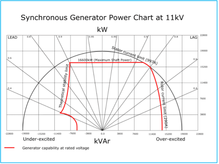 Modélisation de réseau électrique