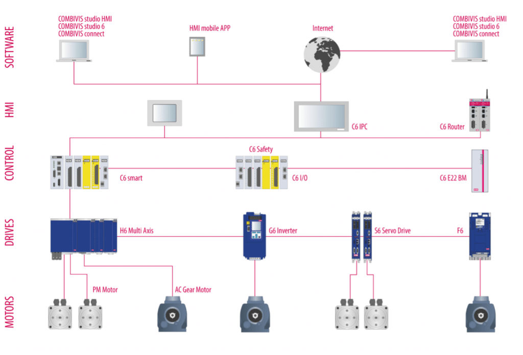KEB et l'industrie 4.0 - Le catalogue KEB est composé d’un ensemble de gammes de produits permettant de répondre à tous les besoins de l’industrie 4.0.  Il va de l’entrainement synchrone ou asynchrone en passant par la variation de fréquence à l’automatisme et la supervision pour finalement permettre de remonter les données de production dans le Cloud. Nos gammes matérielles sont complétées par des suites logicielles d’automatisation (basées sur CoDesys), d’IHM et SCADA, de stockage et traitement de données dans l’écosystème hébergé dans le Cloud.