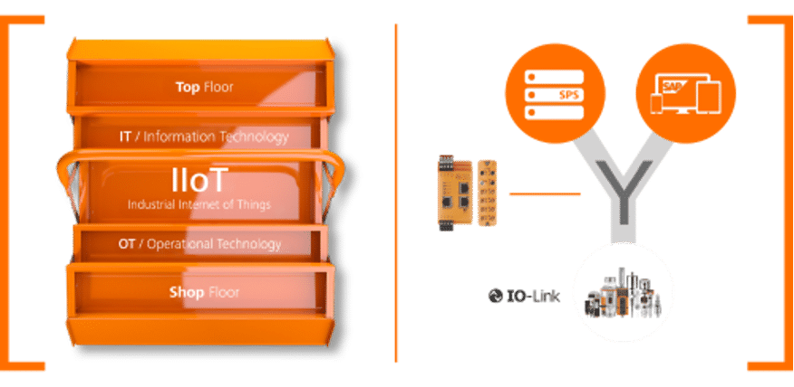 IFM et l'Industrie 4.0 - Avec la boîte à outils IIoT d’ifm, vous pouvez établir un flux d’information du shopfloor (infrastructure machine) jusqu’au top floor (infrastructure IT). Grâce à la communication en Y et notre agent IIoT, les données process, machine et de diagnostic fournies par IO-Link peuvent être lues, évaluées et analysées avec les solutions de la suite logicielle d’ifm appelée moneo.