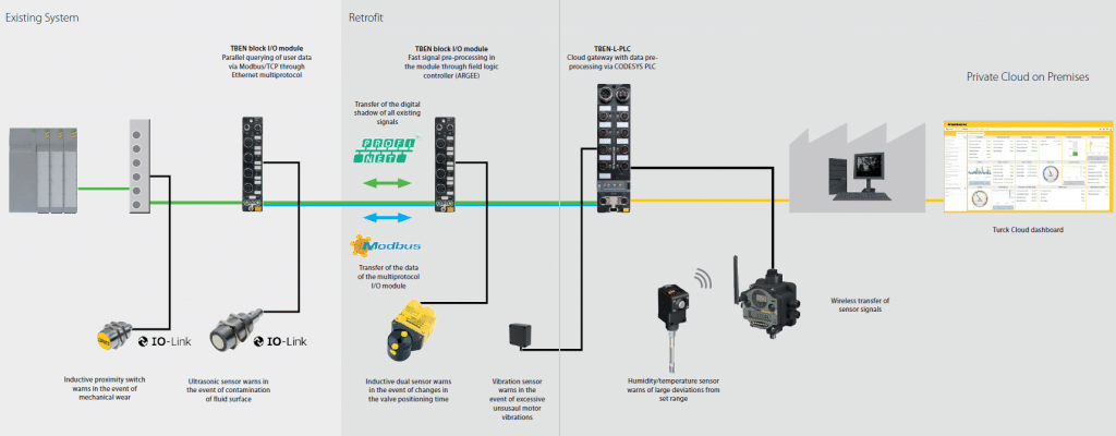 Turck Banner - Technologie Condition Monitoring