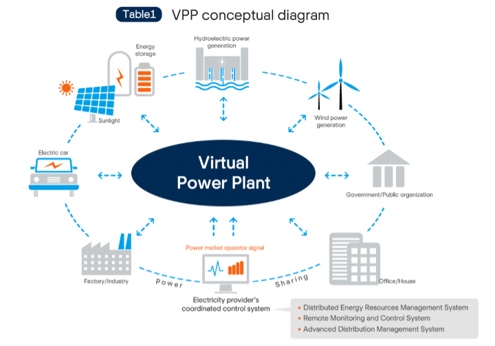 Optimisation d’une centrale électrique virtuelle