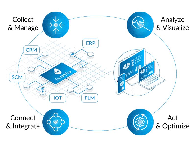 Magic Software et l'Industrie 4.0 - Nous pensons qu’il faut créer ensemble une feuille de route vers l’excellence opérationnelle. La combinaison d’une solution technologique associée à l’expertise de nos consultants en Manufacturing, doit permettre de personnaliser la transition de votre usine vers plus de digitalisation pour obtenir les meilleures performances. Nos consultants travaillent à vos côtés pour analyser votre activité et formuler un plan d’amélioration à moyen terme et piloter l’optimisation de vos processus. Si un problème sur la chaine logistique impacte directement vos résultats, alors nous agissons sur celui-ci, puis ensuite nous passerons aux coûts de production, a la prévision de la demande etc... Notre vision est conçue pour adoption de l’industrie 4.0 très progressive au rythme vos priorités.