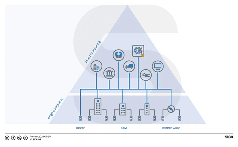 Sick - Technologie Capteurs Intelligents
