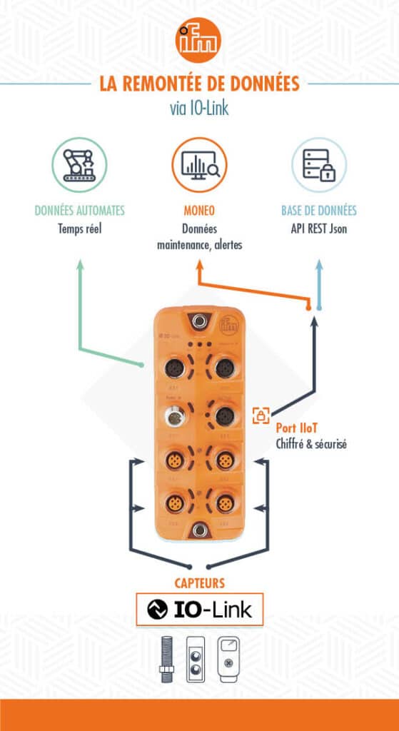 IFM Electronic - Technologie IO Link